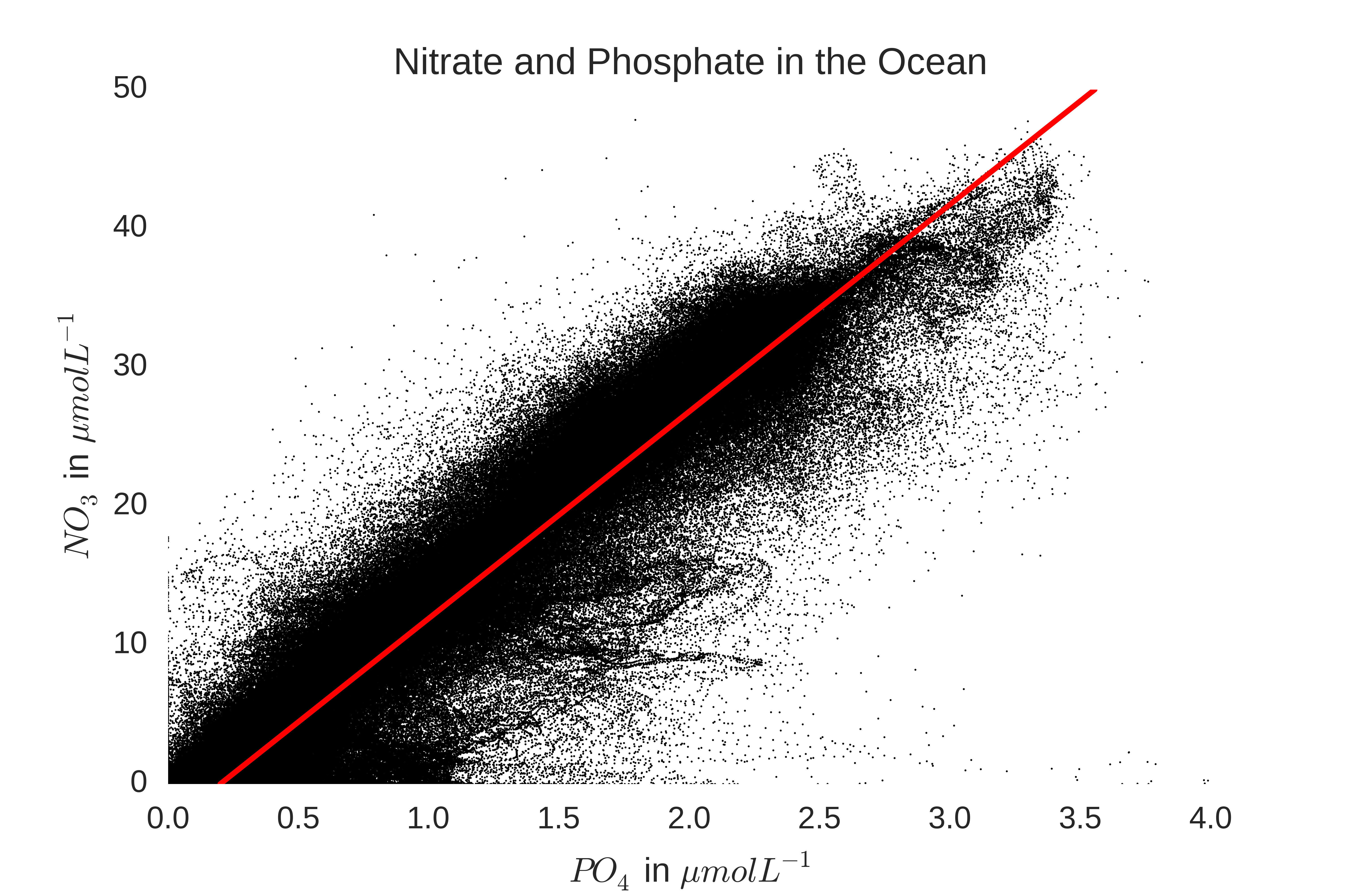 Plot of nitrate and phosphate measurements from the global ocean. Take note of the linear relationship and the fact that the intercept of the best fit line is close to the origin.